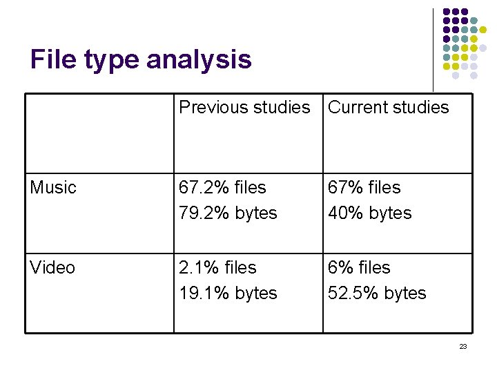File type analysis Previous studies Current studies Music 67. 2% files 79. 2% bytes