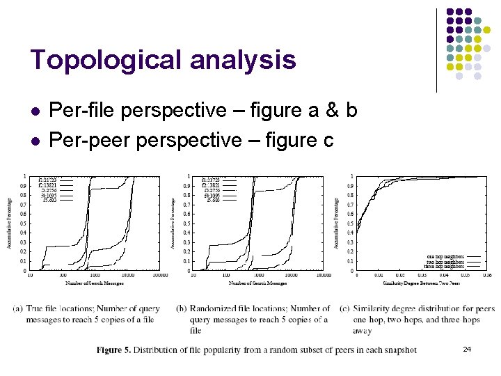 Topological analysis l l Per-file perspective – figure a & b Per-peer perspective –
