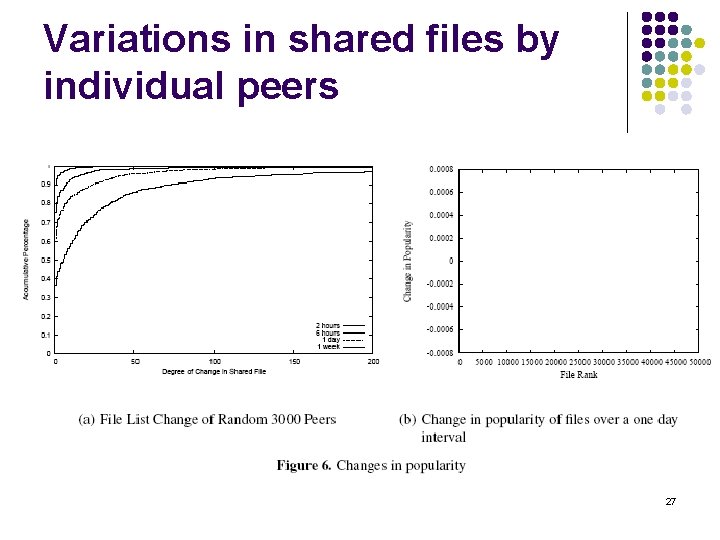 Variations in shared files by individual peers 27 