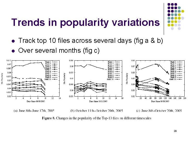 Trends in popularity variations l l Track top 10 files across several days (fig