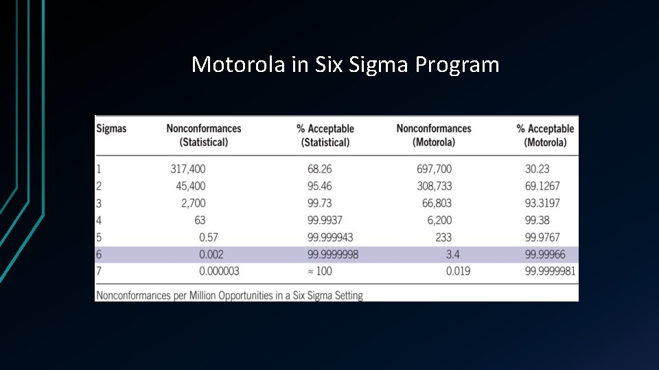 Motorola in Six Sigma Program 