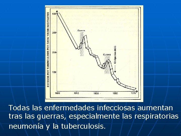 Todas las enfermedades infecciosas aumentan tras las guerras, especialmente las respiratorias neumonía y la Todas las enfermedades infecciosas aumentan tras las guerras, especialmente las respiratorias neumonía y la