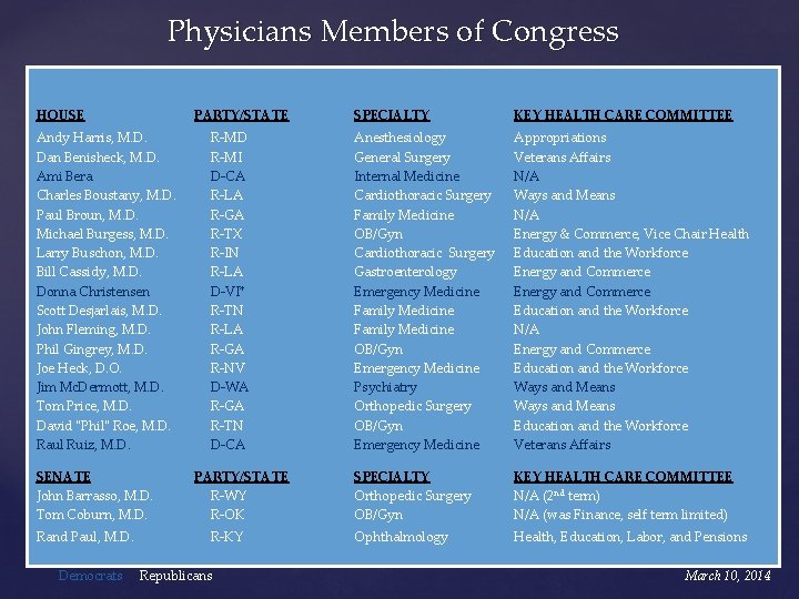 Physicians Members of Congress HOUSE PARTY/STATE Andy Harris, M. D. Dan Benisheck, M. D.