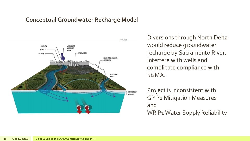 Conceptual Groundwater Recharge Model Diversions through North Delta would reduce groundwater recharge by Sacramento