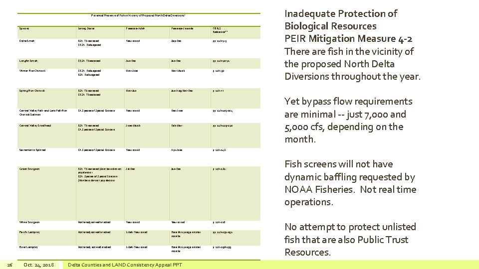 Potential Presence of Fish in Vicinity of Proposed North Delta Diversions* 26 Species Listing