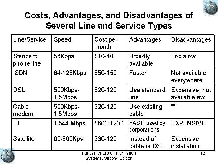 Costs, Advantages, and Disadvantages of Several Line and Service Types Line/Service Speed Cost per