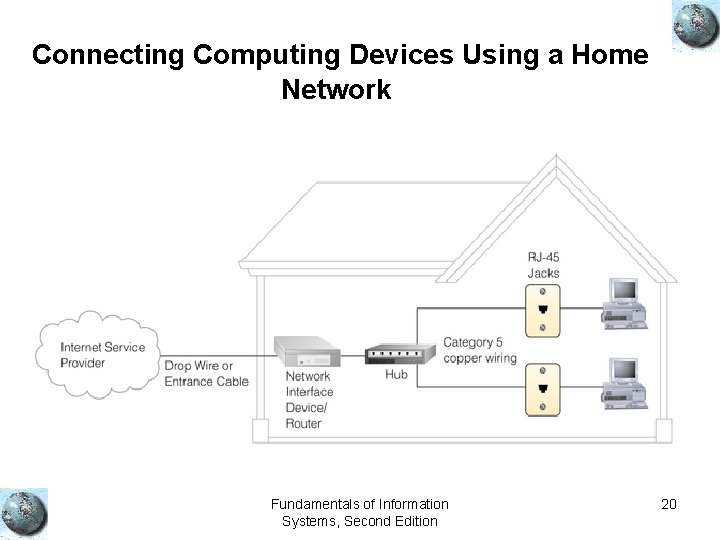 Connecting Computing Devices Using a Home Network Fundamentals of Information Systems, Second Edition 20