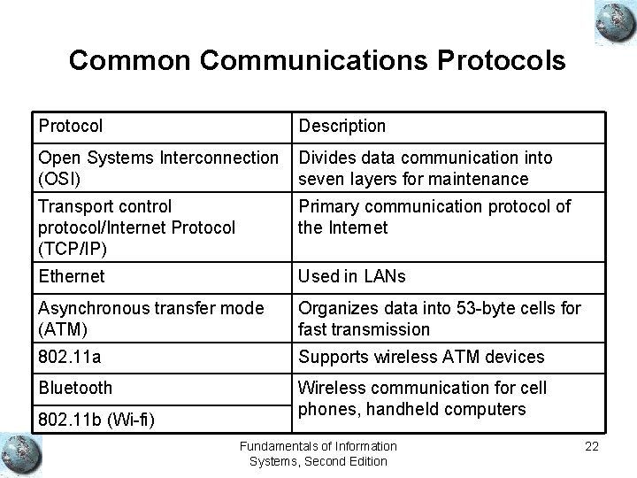 Common Communications Protocol Description Open Systems Interconnection (OSI) Divides data communication into seven layers