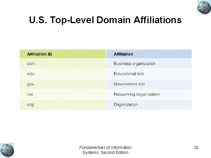 U. S. Top-Level Domain Affiliations Fundamentals of Information Systems, Second Edition 26 