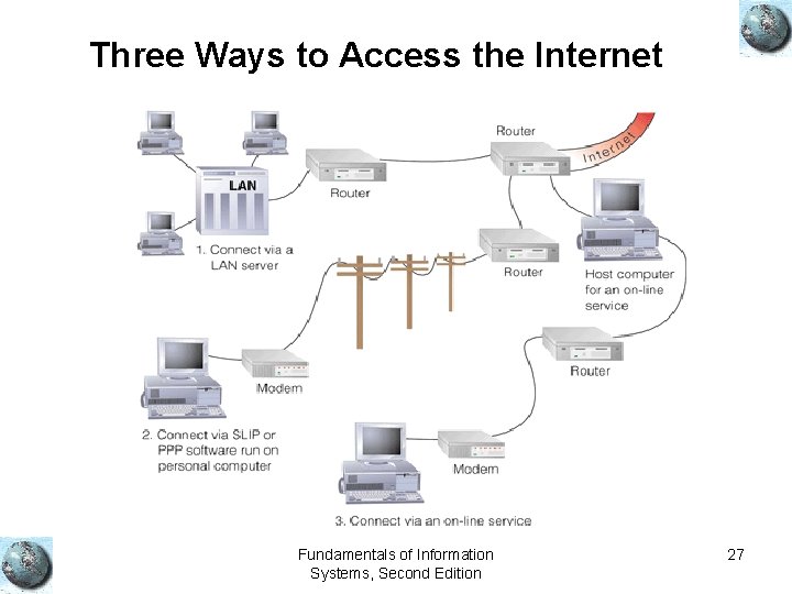 Three Ways to Access the Internet Fundamentals of Information Systems, Second Edition 27 