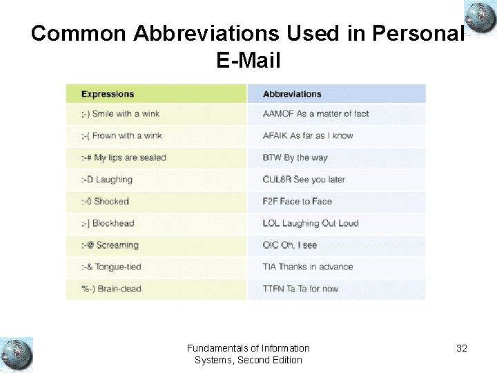 Common Abbreviations Used in Personal E-Mail Fundamentals of Information Systems, Second Edition 32 