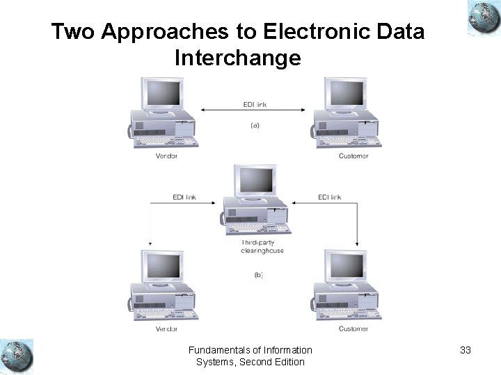 Two Approaches to Electronic Data Interchange Fundamentals of Information Systems, Second Edition 33 