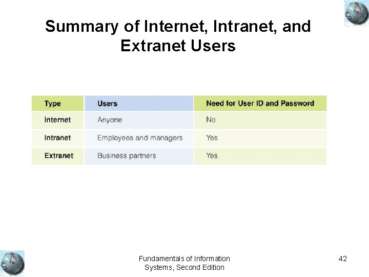 Summary of Internet, Intranet, and Extranet Users Fundamentals of Information Systems, Second Edition 42