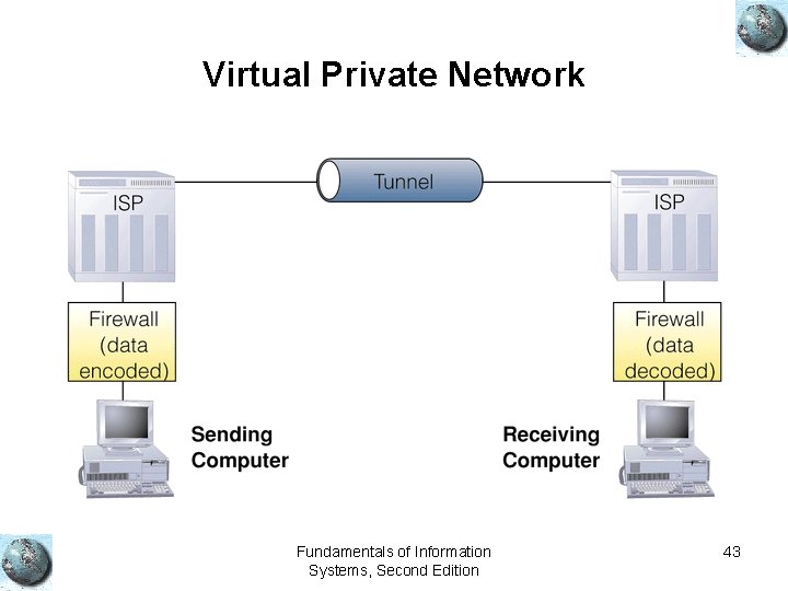 Virtual Private Network Fundamentals of Information Systems, Second Edition 43 