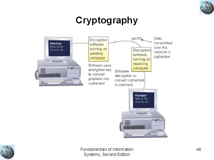 Cryptography Fundamentals of Information Systems, Second Edition 46 