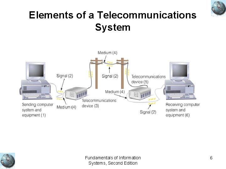 Elements of a Telecommunications System Fundamentals of Information Systems, Second Edition 6 