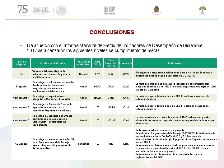 CONCLUSIONES • De acuerdo con el Informe Mensual de Metas de Indicadores de Desempeño