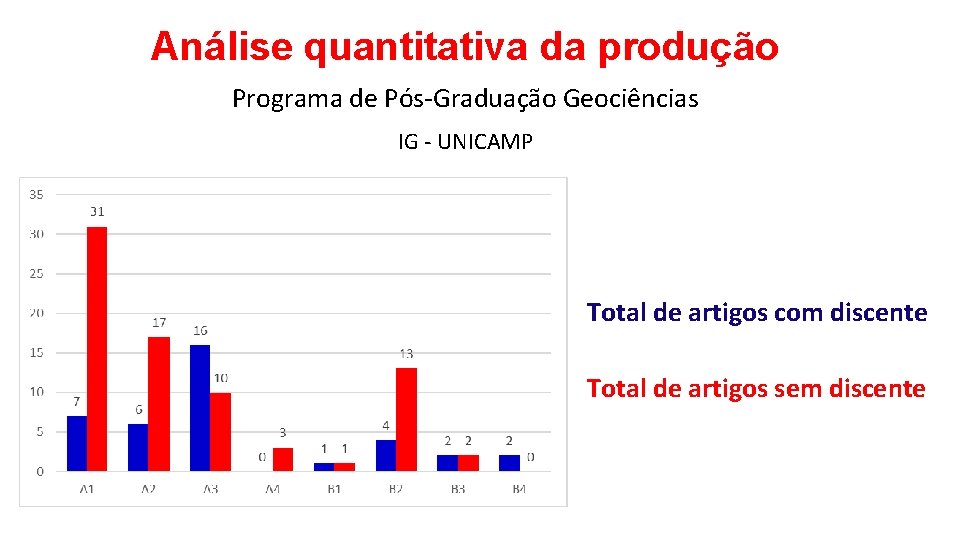 Análise quantitativa da produção Programa de Pós-Graduação Geociências IG - UNICAMP Total de artigos