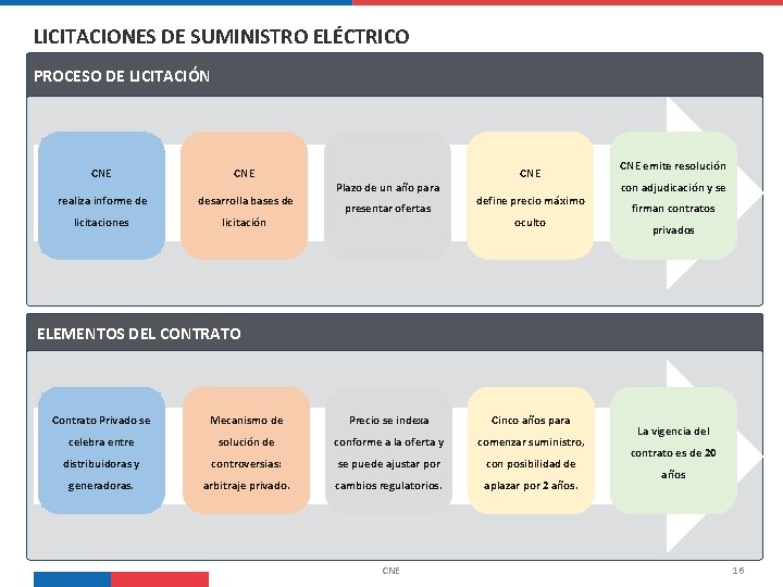 LICITACIONES DE SUMINISTRO ELÉCTRICO PROCESO DE LICITACIÓN CNE realiza informe de desarrolla bases de