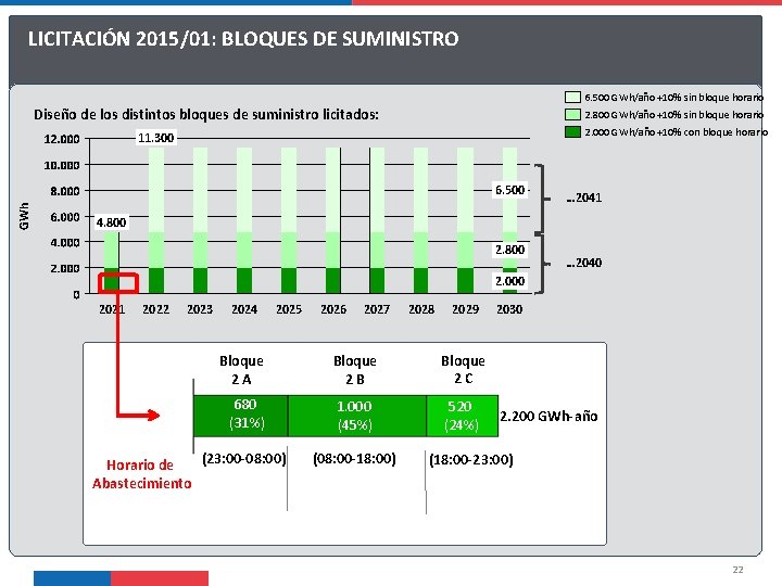 LICITACIÓN 2015/01: BLOQUES DE SUMINISTRO 6. 500 GWh/año +10% sin bloque horario Diseño de