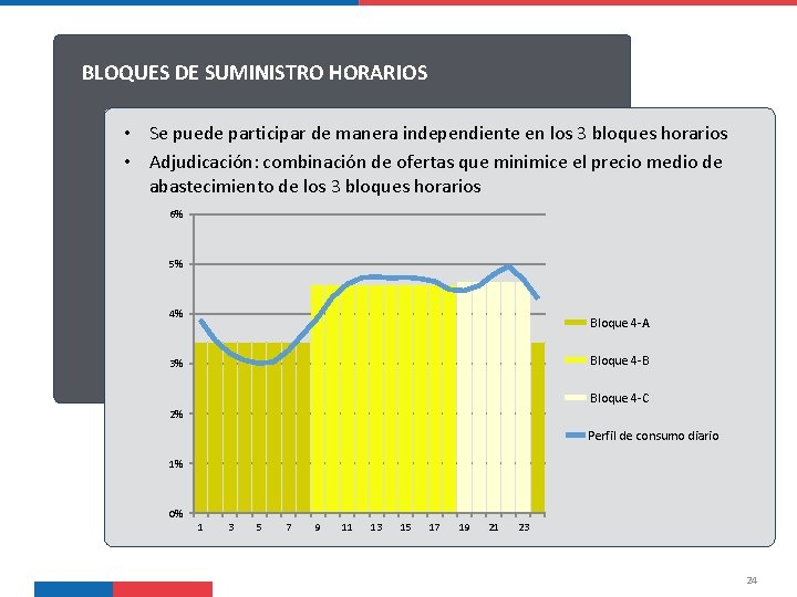 BLOQUES DE SUMINISTRO HORARIOS • Se puede participar de manera independiente en los 3