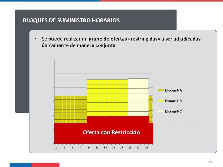 BLOQUES DE SUMINISTRO HORARIOS • Se puede realizar un grupo de ofertas «restringidas» a