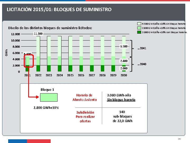 LICITACIÓN 2015/01: BLOQUES DE SUMINISTRO 6. 500 GWh/año +10% sin bloque horario Diseño de