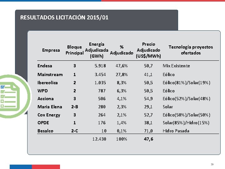 RESULTADOS LICITACIÓN 2015/01 Empresa Energía Precio Bloque % Adjudicada Adjudicado Principal Adjudicado (GWh) (US$/MWh)