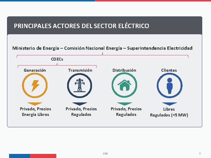 PRINCIPALES ACTORES DEL SECTOR ELÉCTRICO Ministerio de Energía – Comisión Nacional Energía – Superintendencia