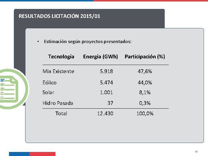 RESULTADOS LICITACIÓN 2015/01 • Estimación según proyectos presentados: Tecnología Energía (GWh) Participación (%) Mix