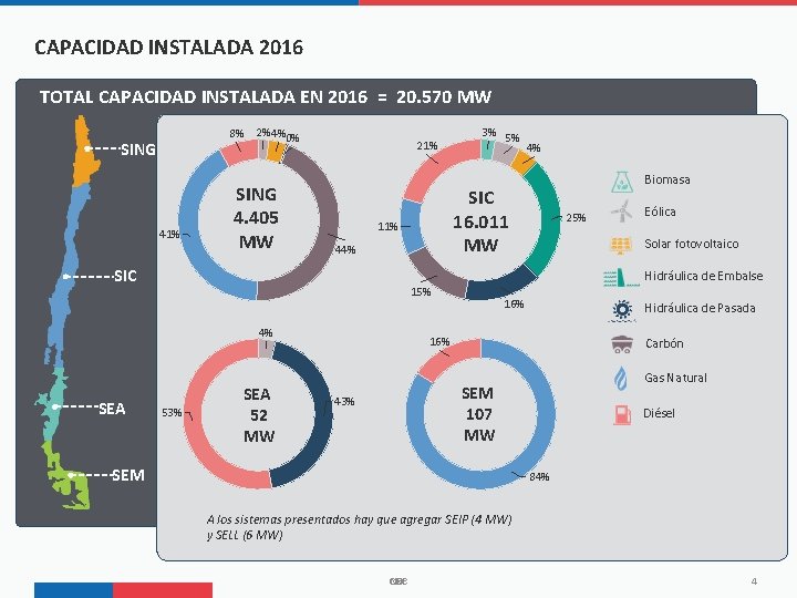 CAPACIDAD INSTALADA 2016 TOTAL CAPACIDAD INSTALADA EN 2016 = 20. 570 MW 8% 2%