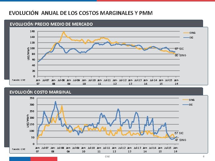 EVOLUCIÓN ANUAL DE LOS COSTOS MARGINALES Y PMM EVOLUCIÓN PRECIO MEDIO DE MERCADO 160