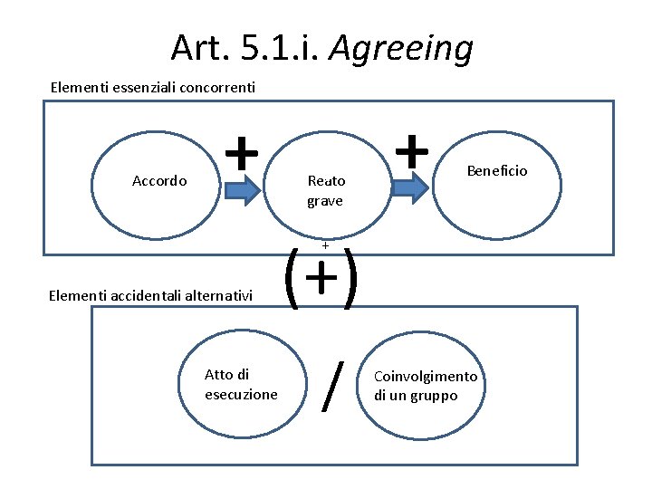 Art. 5. 1. i. Agreeing Elementi essenziali concorrenti Accordo + Reato ++ grave +