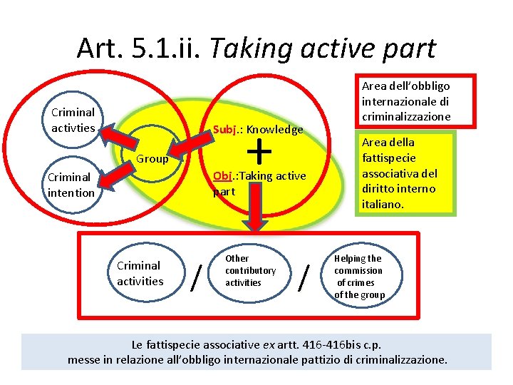 Art. 5. 1. ii. Taking active part Criminal activties + Subj. : Subj Knowledge