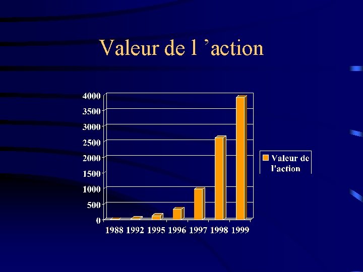 Valeur de l ’action 