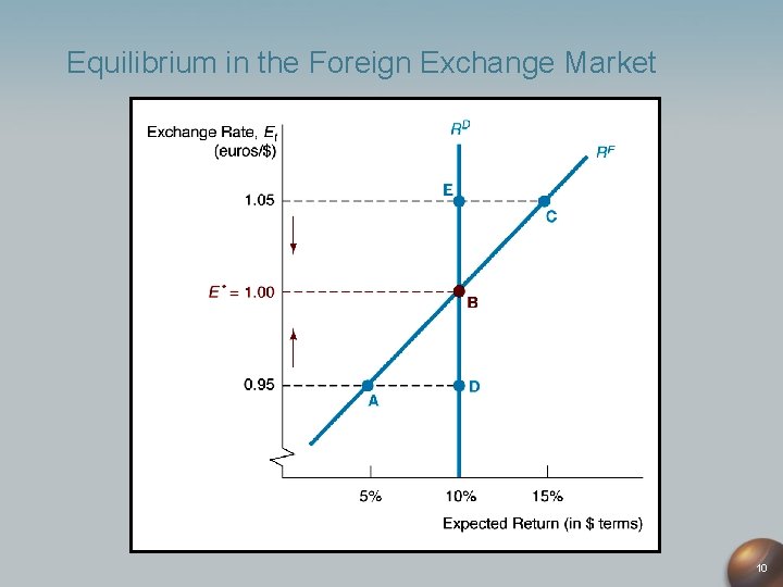 Equilibrium in the Foreign Exchange Market 10 