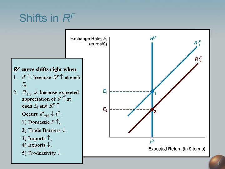 Shifts in RF RF curve shifts right when 1. i. F : because RF