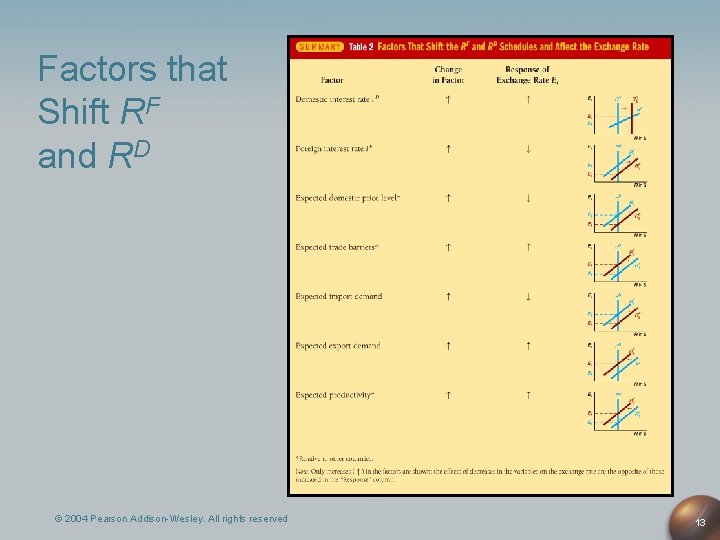 Factors that Shift RF and RD © 2004 Pearson Addison-Wesley. All rights reserved 13