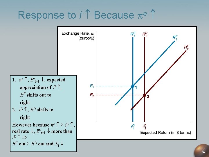 Response to i Because e 1. e , Eet+1 , expected appreciation of F