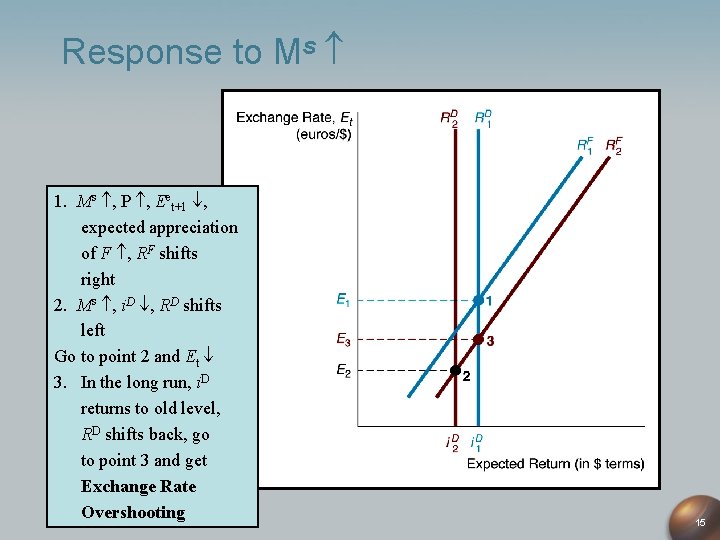 Response to Ms 1. Ms , P , Eet+1 expected appreciation of F ,
