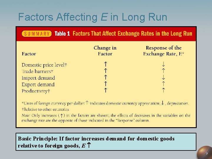 Factors Affecting E in Long Run Basic Principle: If factor increases demand for domestic