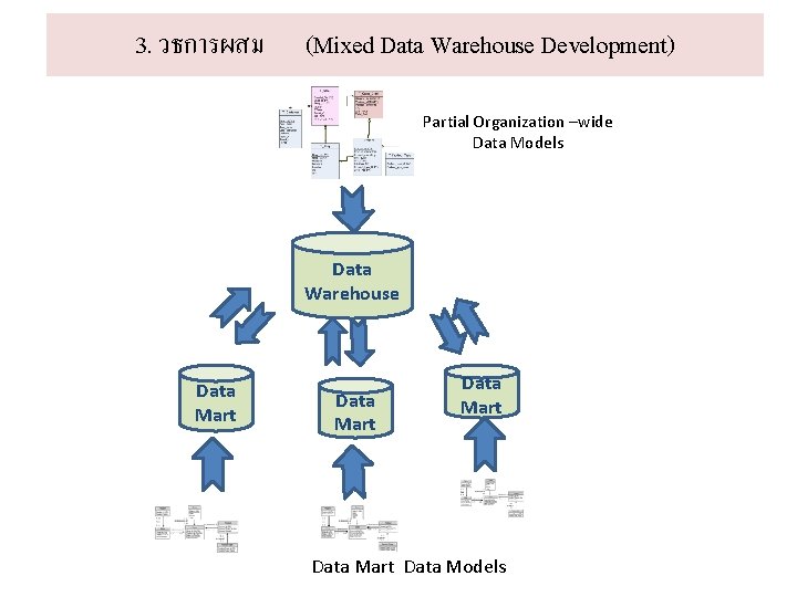 3. วธการผสม (Mixed Data Warehouse Development) Partial Organization –wide Data Models Data Warehouse Data