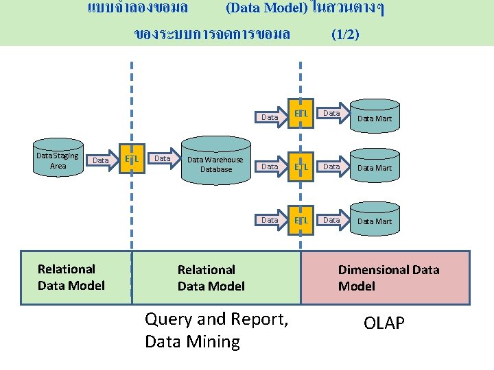 แบบจำลองขอมล (Data Model) ในสวนตางๆ ของระบบการจดการขอมล (1/2) Data Staging Area Data Relational Data Model ETL