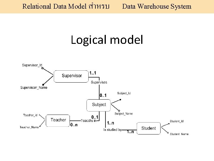 Relational Data Model สำหรบ Data Warehouse System Logical model 