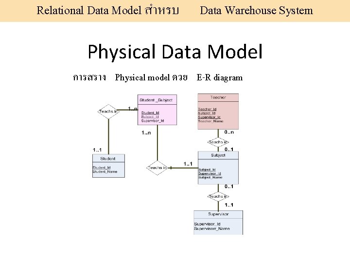 Relational Data Model สำหรบ Data Warehouse System Physical Data Model การสราง Physical model ดวย