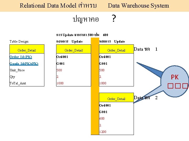 Relational Data Model สำหรบ ปญหาคอ Data Warehouse System ? Table Design การ Update จากราคา