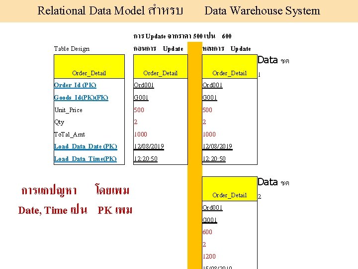 Relational Data Model สำหรบ Data Warehouse System Table Design การ Update จากราคา 500 เปน