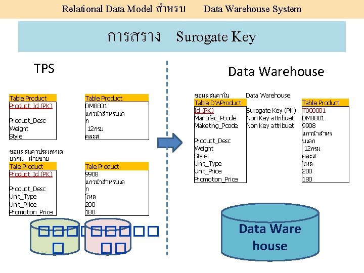 Relational Data Model สำหรบ Data Warehouse System การสราง Surogate Key TPS Table Product_Id (PK)