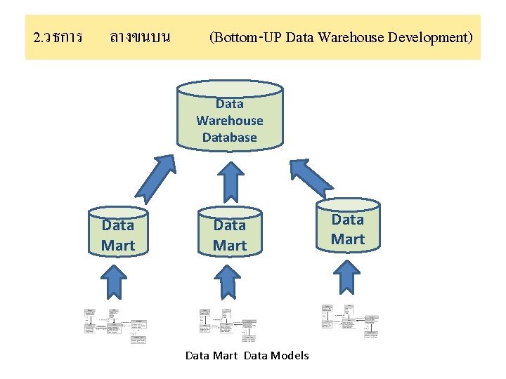 2. วธการ ลางขนบน (Bottom-UP Data Warehouse Development) Data Warehouse Database Data Mart Data Models