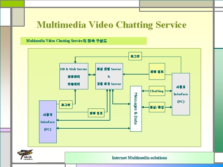 Multimedia Video Chatting Service의 접속 구성도 로그인 DB & Web Server 화상 채팅 Server